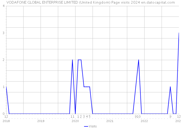 VODAFONE GLOBAL ENTERPRISE LIMITED (United Kingdom) Page visits 2024 