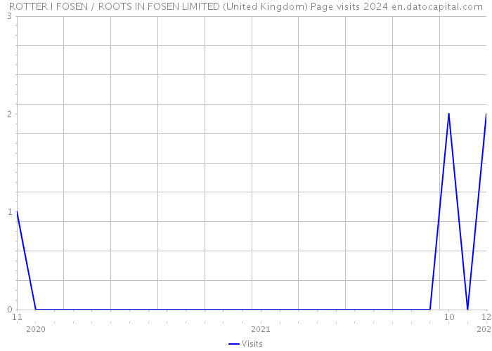 ROTTER I FOSEN / ROOTS IN FOSEN LIMITED (United Kingdom) Page visits 2024 