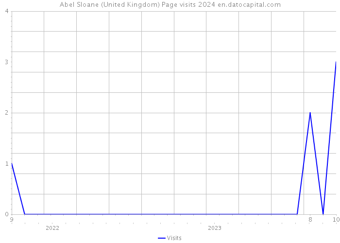 Abel Sloane (United Kingdom) Page visits 2024 