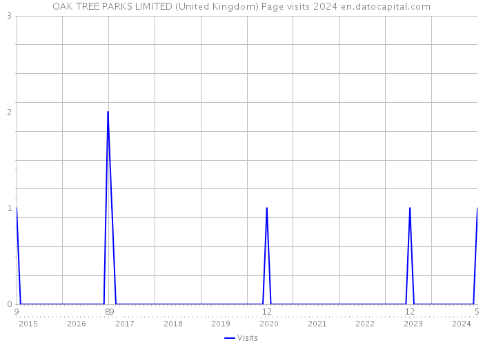 OAK TREE PARKS LIMITED (United Kingdom) Page visits 2024 