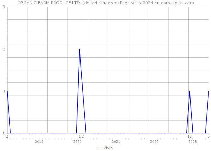 ORGANIC FARM PRODUCE LTD. (United Kingdom) Page visits 2024 