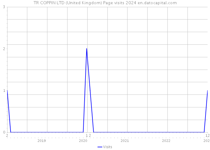 TR COPPIN LTD (United Kingdom) Page visits 2024 