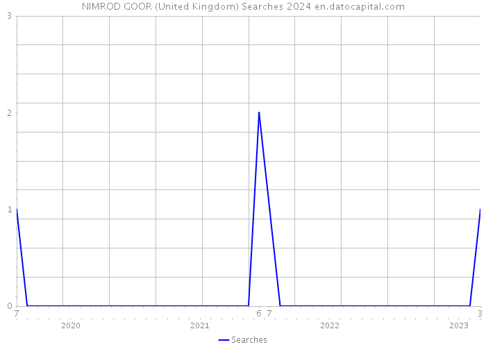 NIMROD GOOR (United Kingdom) Searches 2024 