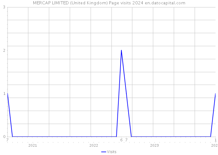 MERCAP LIMITED (United Kingdom) Page visits 2024 