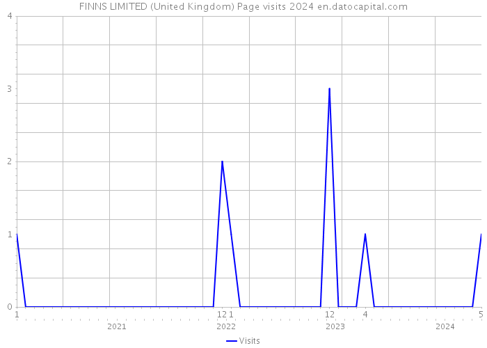 FINNS LIMITED (United Kingdom) Page visits 2024 
