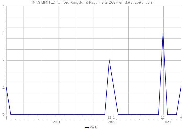 FINNS LIMITED (United Kingdom) Page visits 2024 