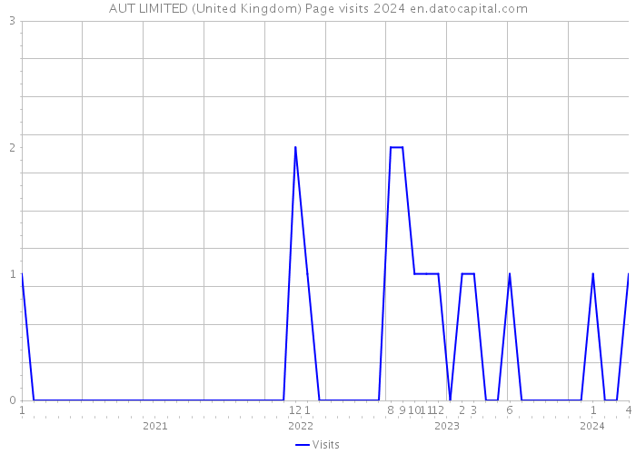 AUT LIMITED (United Kingdom) Page visits 2024 