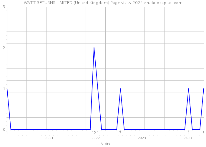 WATT RETURNS LIMITED (United Kingdom) Page visits 2024 