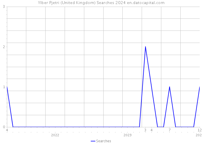 Ylber Pjetri (United Kingdom) Searches 2024 