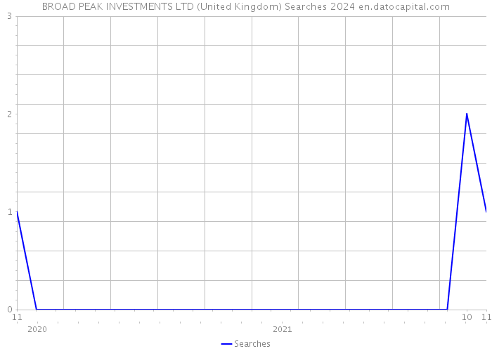 BROAD PEAK INVESTMENTS LTD (United Kingdom) Searches 2024 