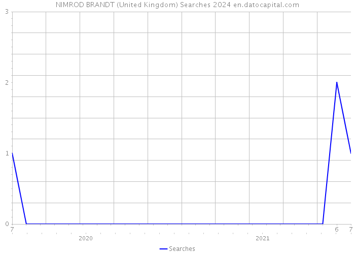 NIMROD BRANDT (United Kingdom) Searches 2024 