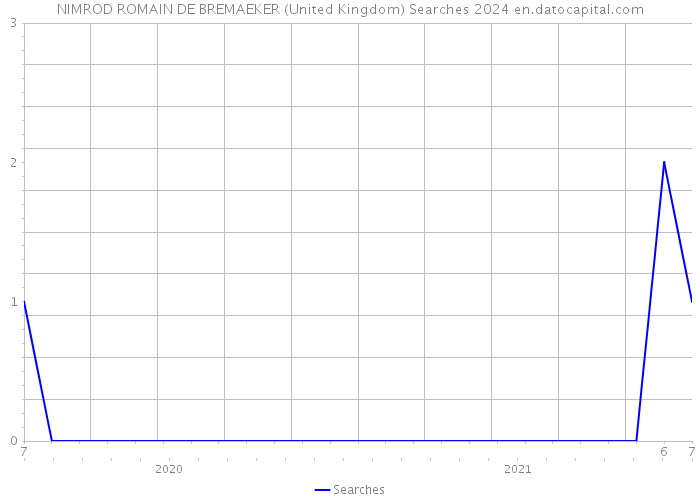 NIMROD ROMAIN DE BREMAEKER (United Kingdom) Searches 2024 