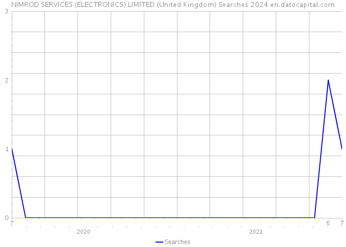 NIMROD SERVICES (ELECTRONICS) LIMITED (United Kingdom) Searches 2024 