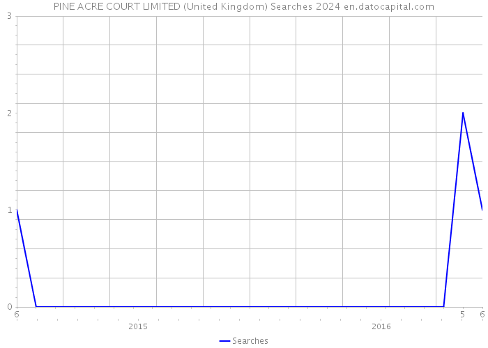 PINE ACRE COURT LIMITED (United Kingdom) Searches 2024 