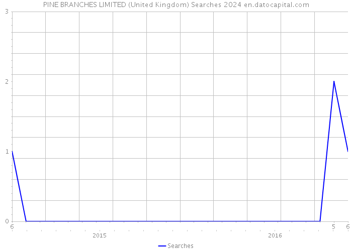 PINE BRANCHES LIMITED (United Kingdom) Searches 2024 