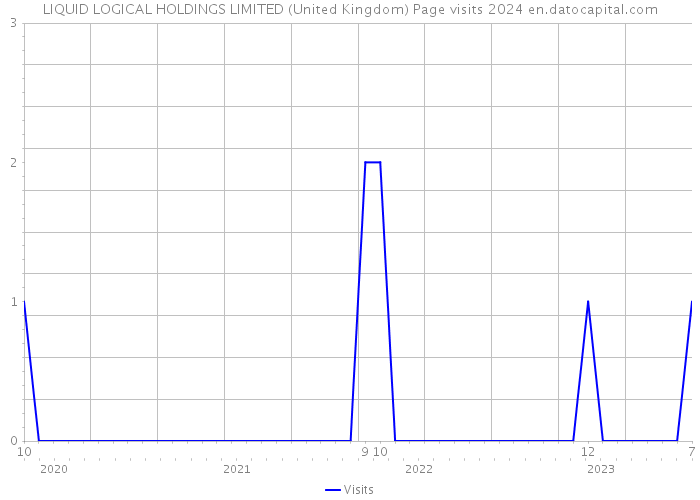 LIQUID LOGICAL HOLDINGS LIMITED (United Kingdom) Page visits 2024 