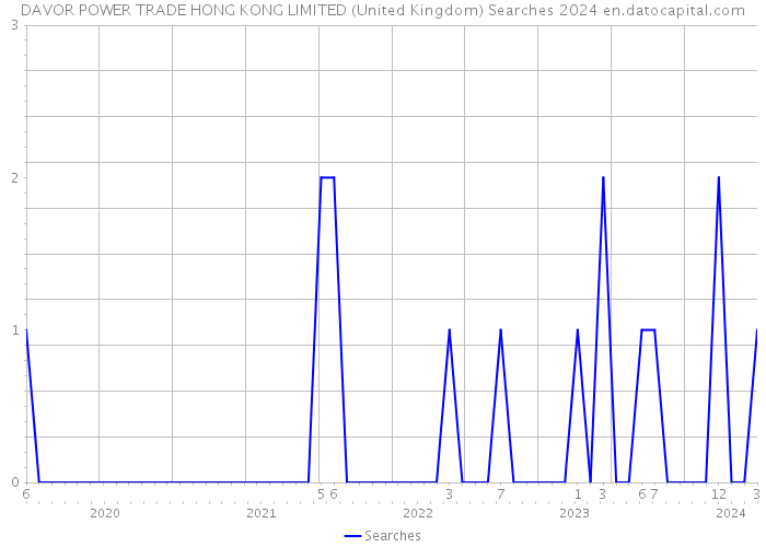 DAVOR POWER TRADE HONG KONG LIMITED (United Kingdom) Searches 2024 
