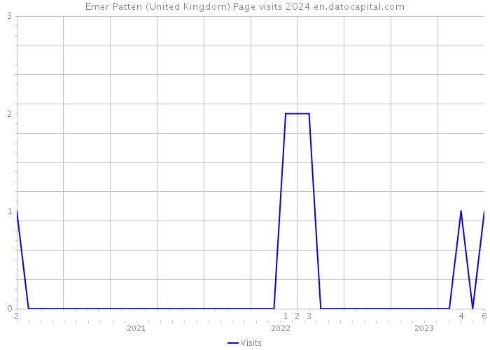 Emer Patten (United Kingdom) Page visits 2024 
