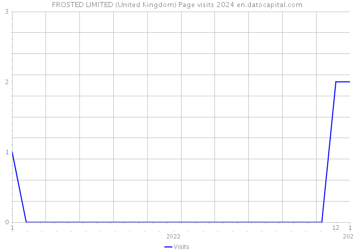 FROSTED LIMITED (United Kingdom) Page visits 2024 