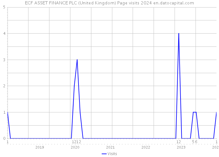 ECF ASSET FINANCE PLC (United Kingdom) Page visits 2024 