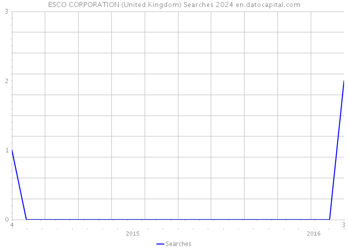 ESCO CORPORATION (United Kingdom) Searches 2024 
