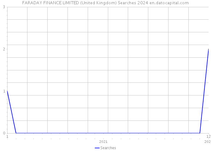 FARADAY FINANCE LIMITED (United Kingdom) Searches 2024 