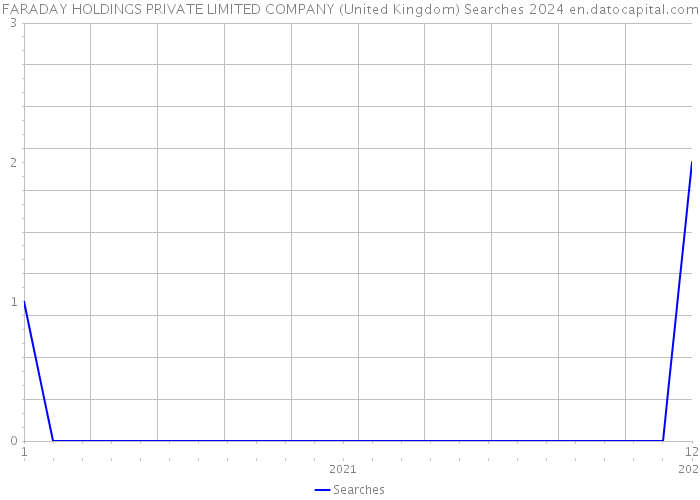 FARADAY HOLDINGS PRIVATE LIMITED COMPANY (United Kingdom) Searches 2024 