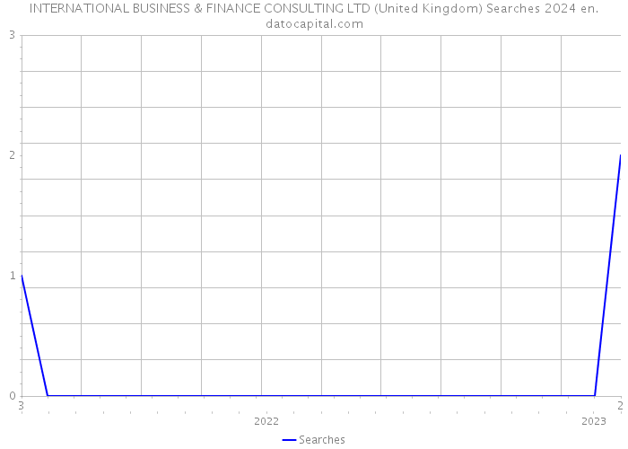 INTERNATIONAL BUSINESS & FINANCE CONSULTING LTD (United Kingdom) Searches 2024 