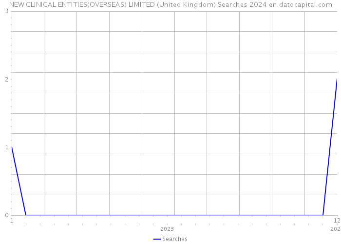 NEW CLINICAL ENTITIES(OVERSEAS) LIMITED (United Kingdom) Searches 2024 