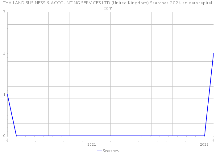 THAILAND BUSINESS & ACCOUNTING SERVICES LTD (United Kingdom) Searches 2024 