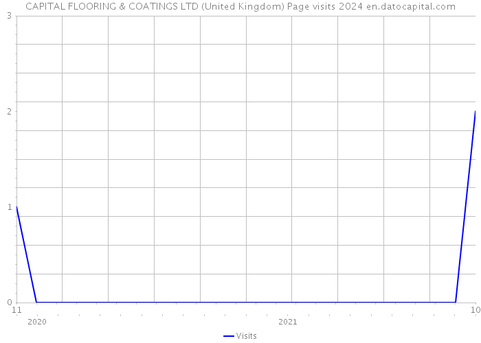 CAPITAL FLOORING & COATINGS LTD (United Kingdom) Page visits 2024 