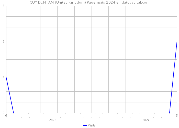 GUY DUNHAM (United Kingdom) Page visits 2024 