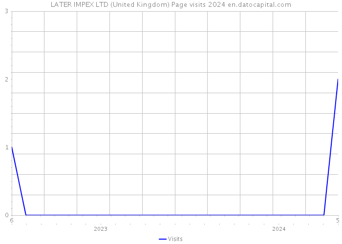 LATER IMPEX LTD (United Kingdom) Page visits 2024 