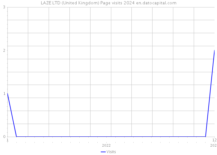 LAZE LTD (United Kingdom) Page visits 2024 