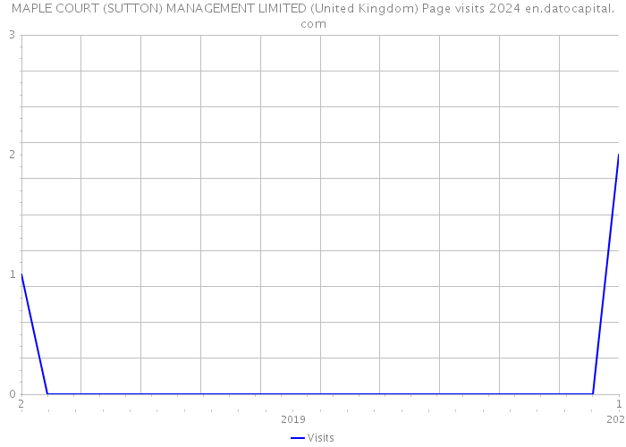 MAPLE COURT (SUTTON) MANAGEMENT LIMITED (United Kingdom) Page visits 2024 