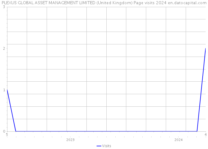 PLEXUS GLOBAL ASSET MANAGEMENT LIMITED (United Kingdom) Page visits 2024 