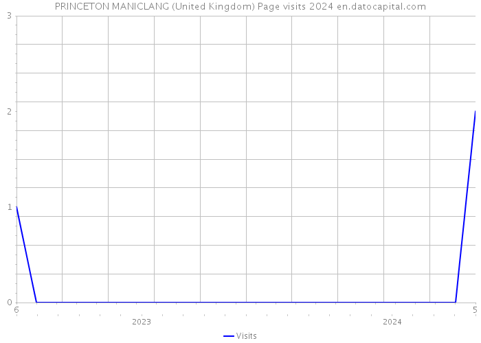 PRINCETON MANICLANG (United Kingdom) Page visits 2024 