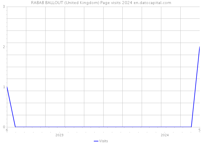 RABAB BALLOUT (United Kingdom) Page visits 2024 