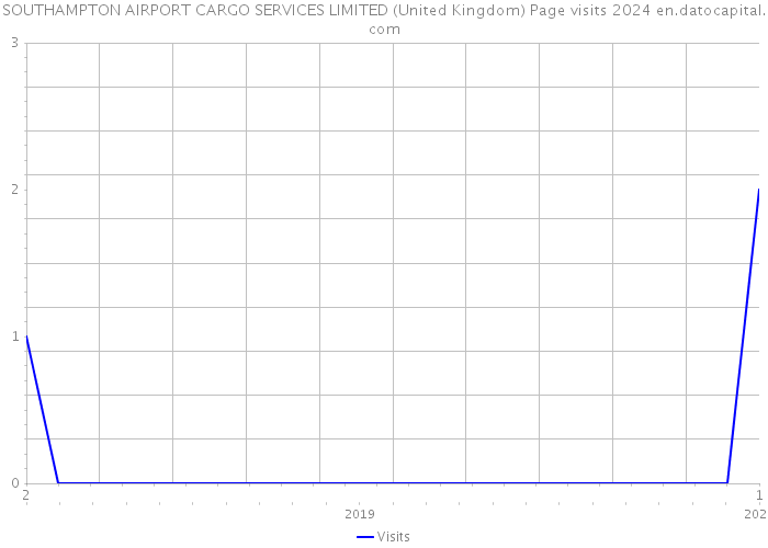 SOUTHAMPTON AIRPORT CARGO SERVICES LIMITED (United Kingdom) Page visits 2024 