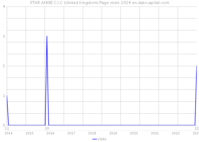 STAR ANISE C.I.C (United Kingdom) Page visits 2024 