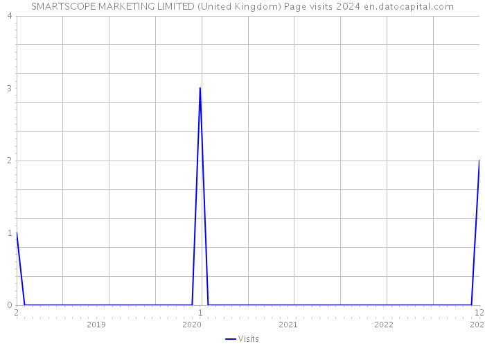 SMARTSCOPE MARKETING LIMITED (United Kingdom) Page visits 2024 