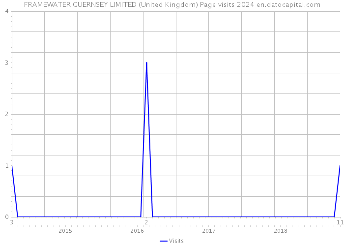 FRAMEWATER GUERNSEY LIMITED (United Kingdom) Page visits 2024 