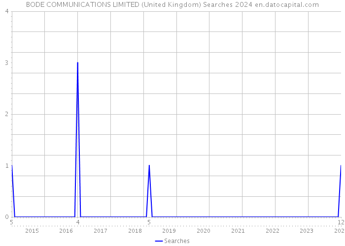 BODE COMMUNICATIONS LIMITED (United Kingdom) Searches 2024 
