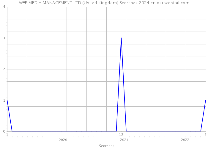 WEB MEDIA MANAGEMENT LTD (United Kingdom) Searches 2024 