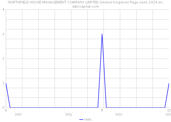 NORTHFIELD HOUSE MANAGEMENT COMPANY LIMITED (United Kingdom) Page visits 2024 