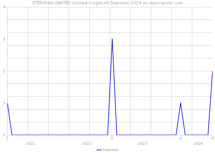 STEFANIA LIMITED (United Kingdom) Searches 2024 