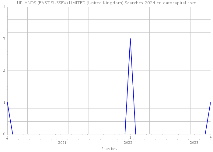 UPLANDS (EAST SUSSEX) LIMITED (United Kingdom) Searches 2024 