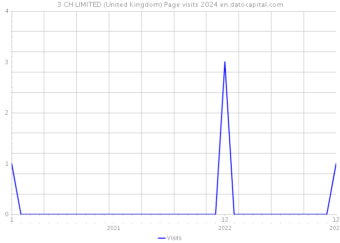 3 CH LIMITED (United Kingdom) Page visits 2024 