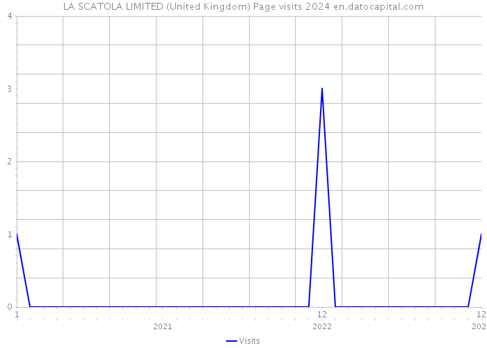 LA SCATOLA LIMITED (United Kingdom) Page visits 2024 