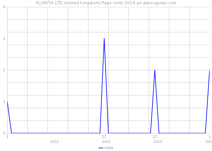 FLORITA LTD (United Kingdom) Page visits 2024 